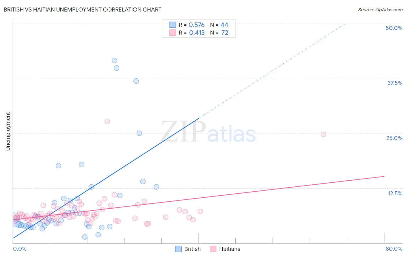 British vs Haitian Unemployment