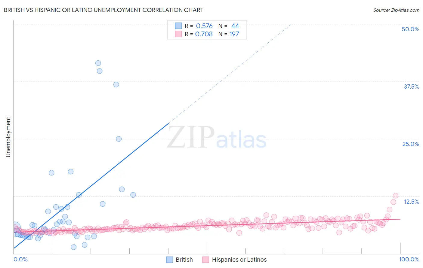 British vs Hispanic or Latino Unemployment