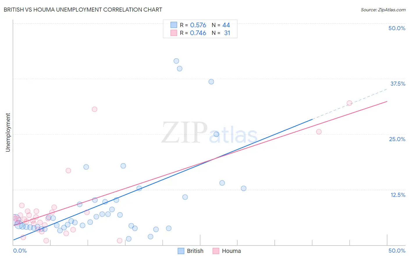 British vs Houma Unemployment