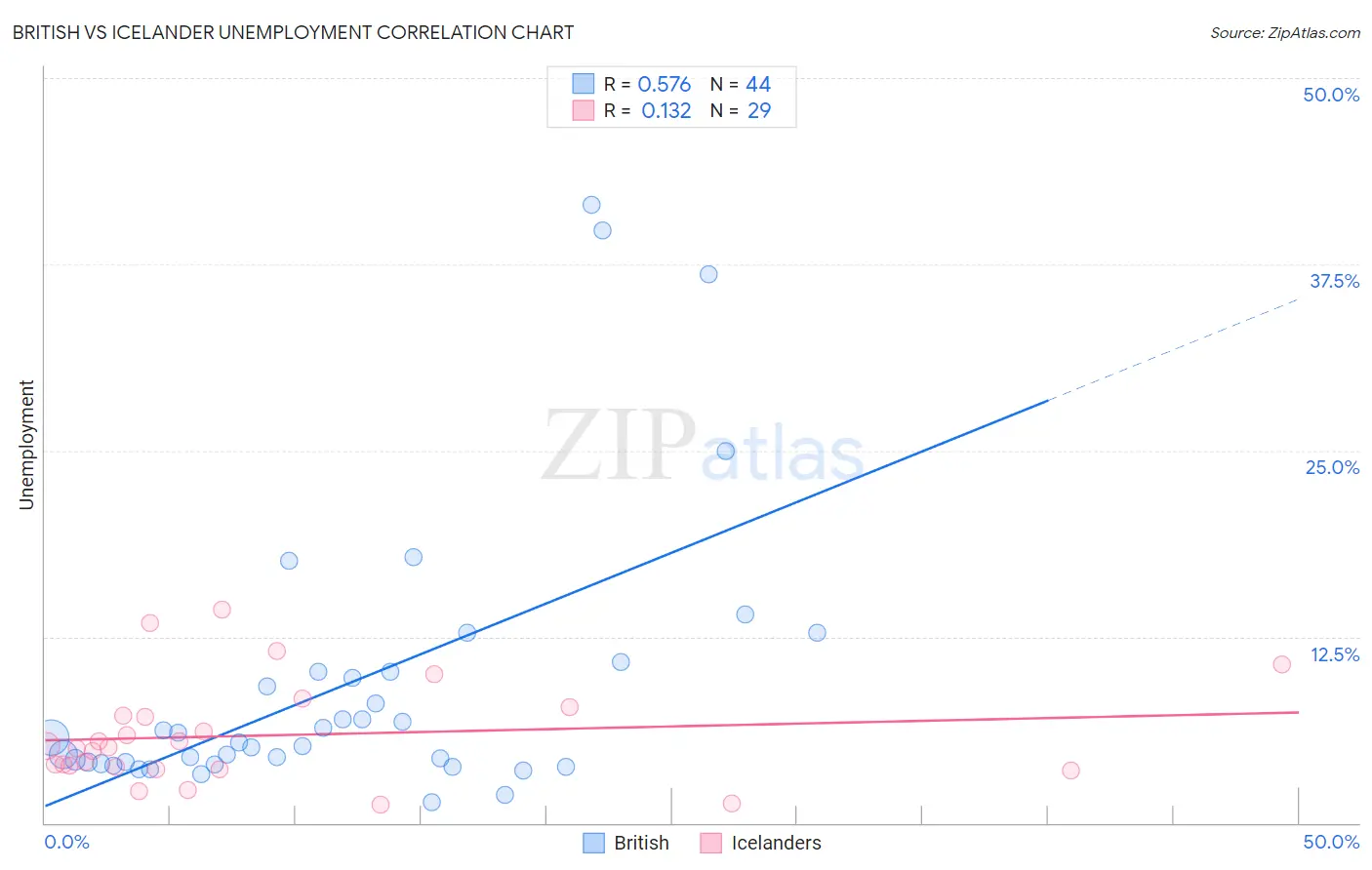 British vs Icelander Unemployment