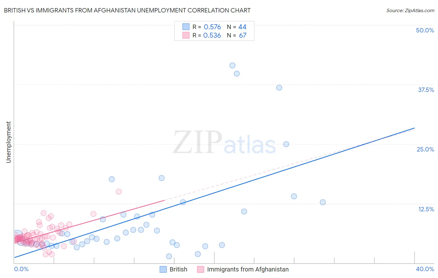 British vs Immigrants from Afghanistan Unemployment