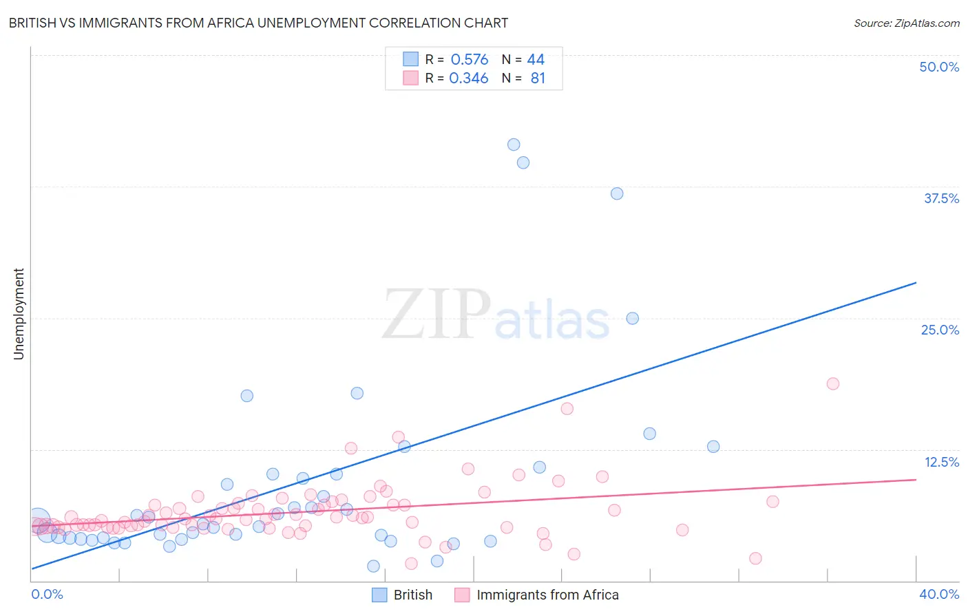 British vs Immigrants from Africa Unemployment