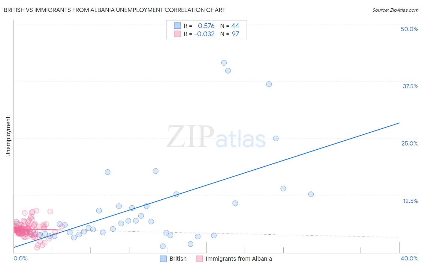 British vs Immigrants from Albania Unemployment