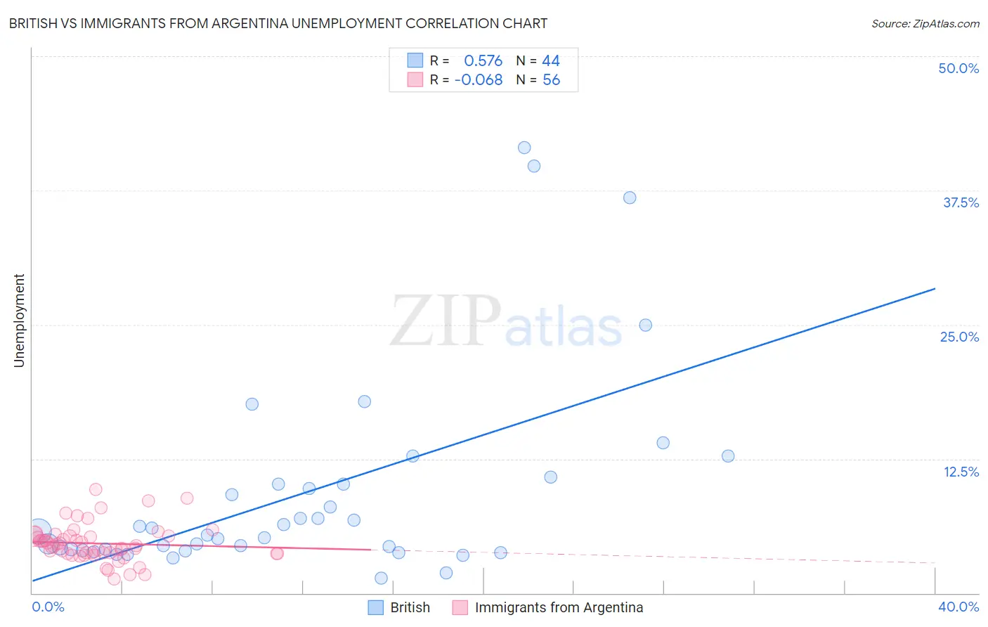 British vs Immigrants from Argentina Unemployment