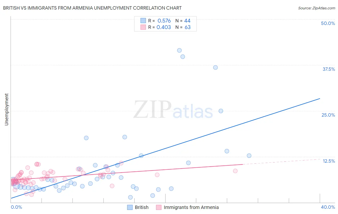 British vs Immigrants from Armenia Unemployment