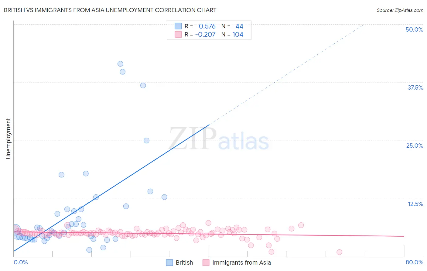 British vs Immigrants from Asia Unemployment