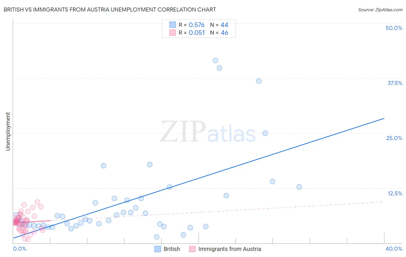 British vs Immigrants from Austria Unemployment