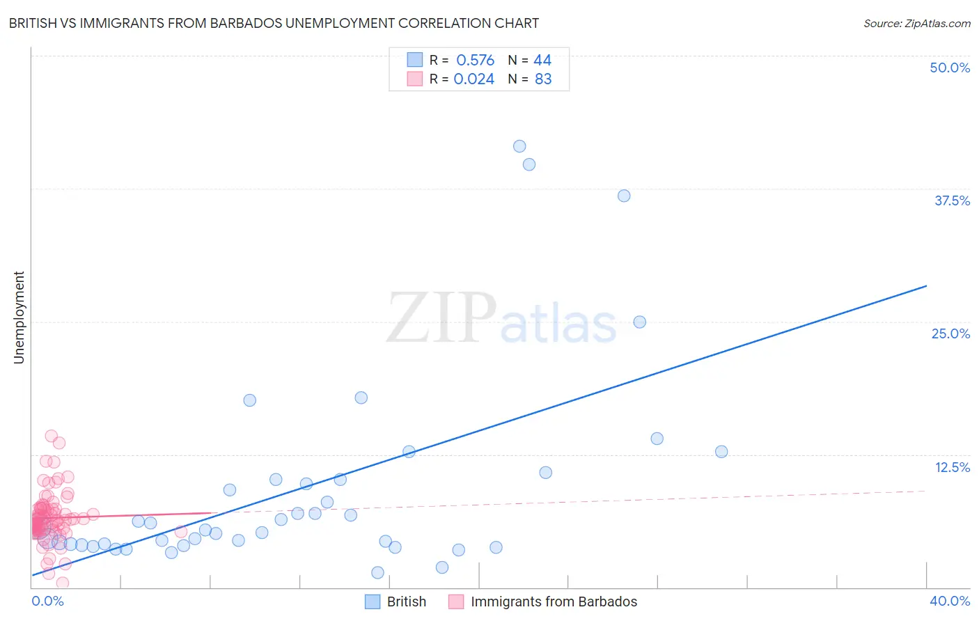 British vs Immigrants from Barbados Unemployment