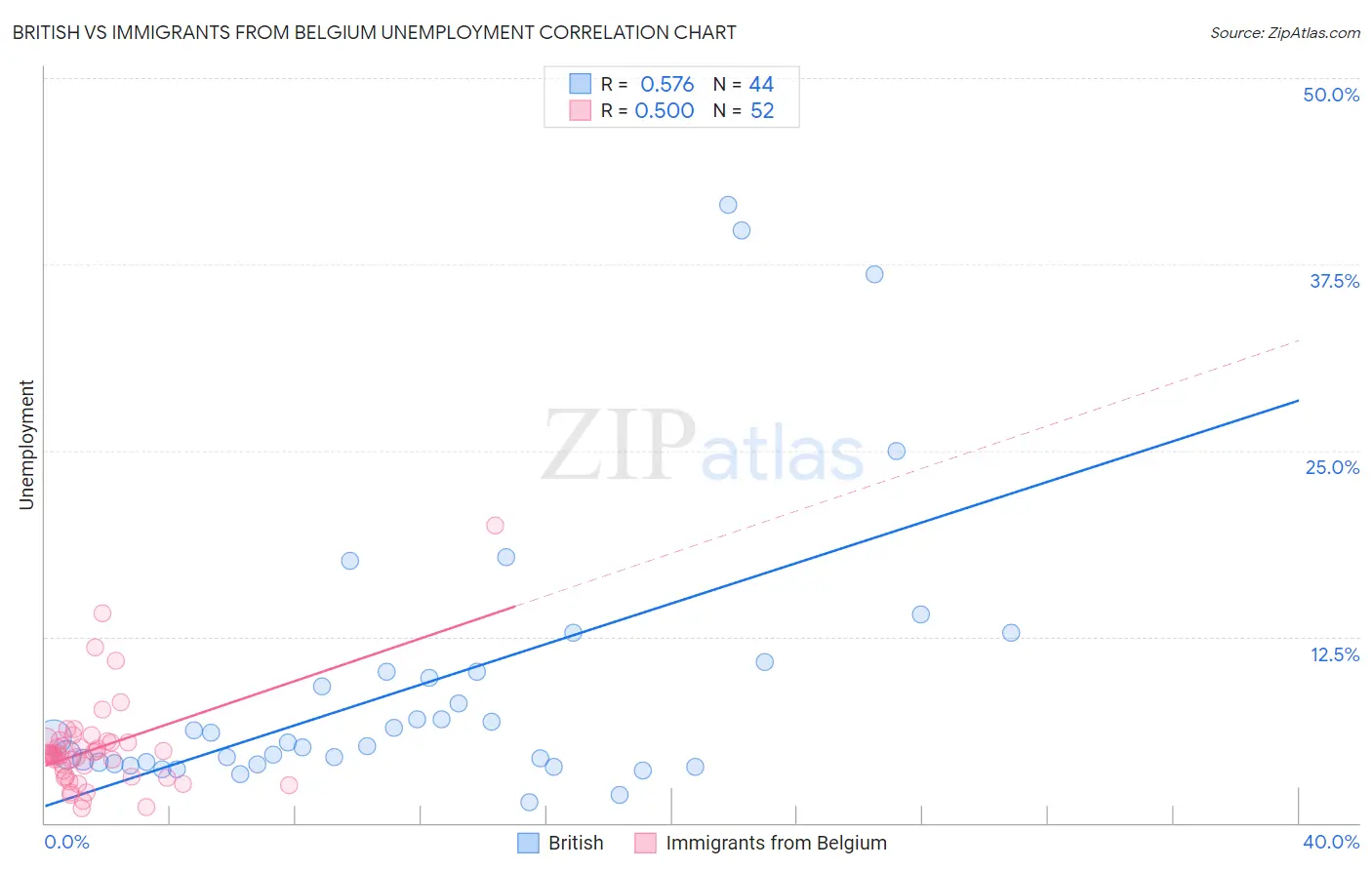 British vs Immigrants from Belgium Unemployment