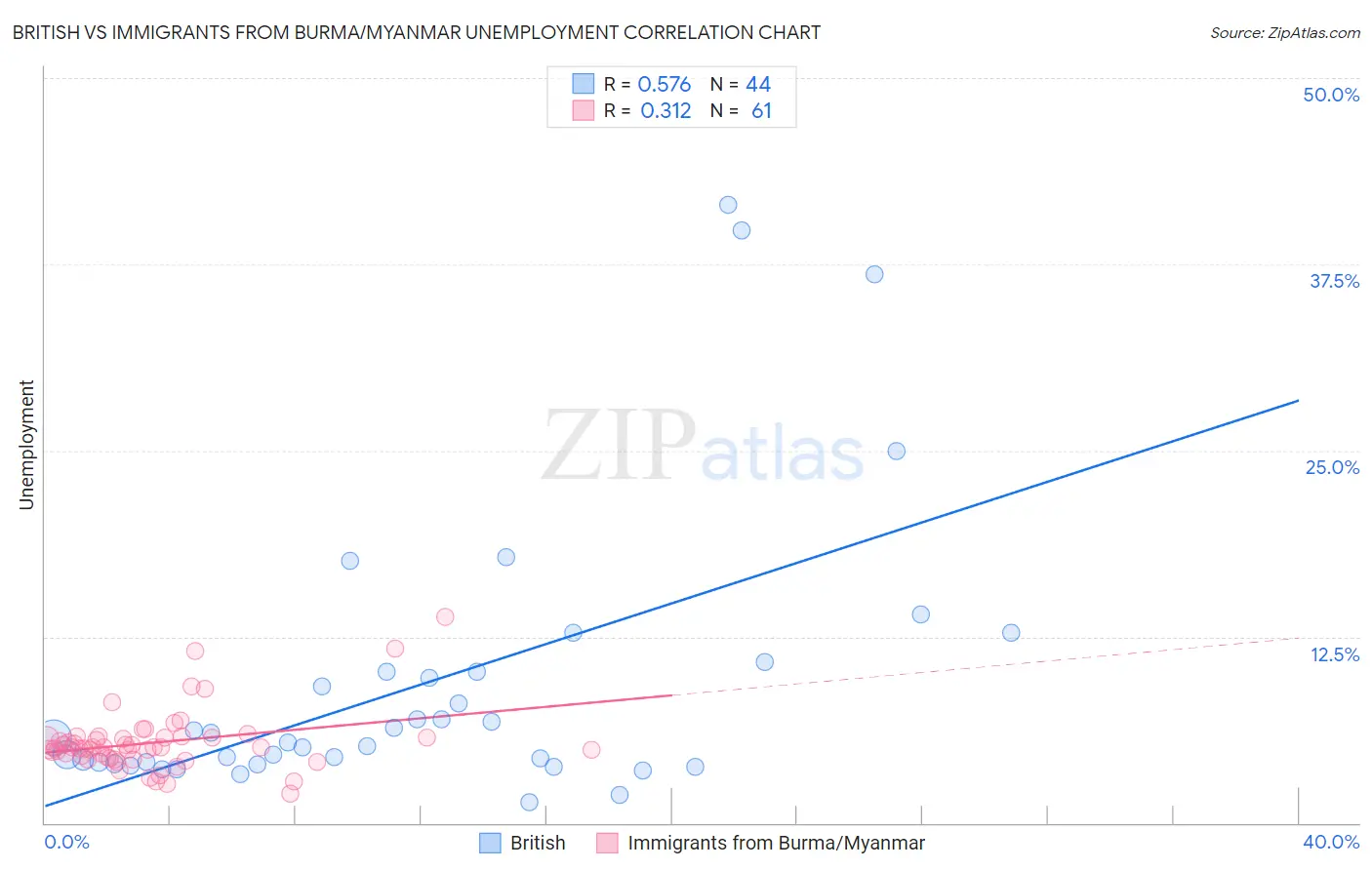 British vs Immigrants from Burma/Myanmar Unemployment