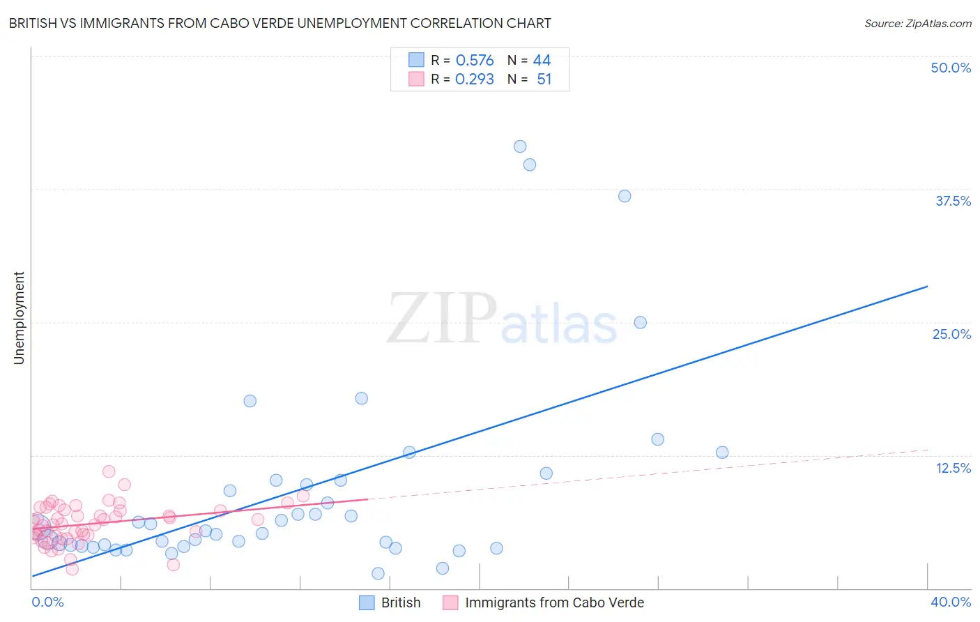 British vs Immigrants from Cabo Verde Unemployment