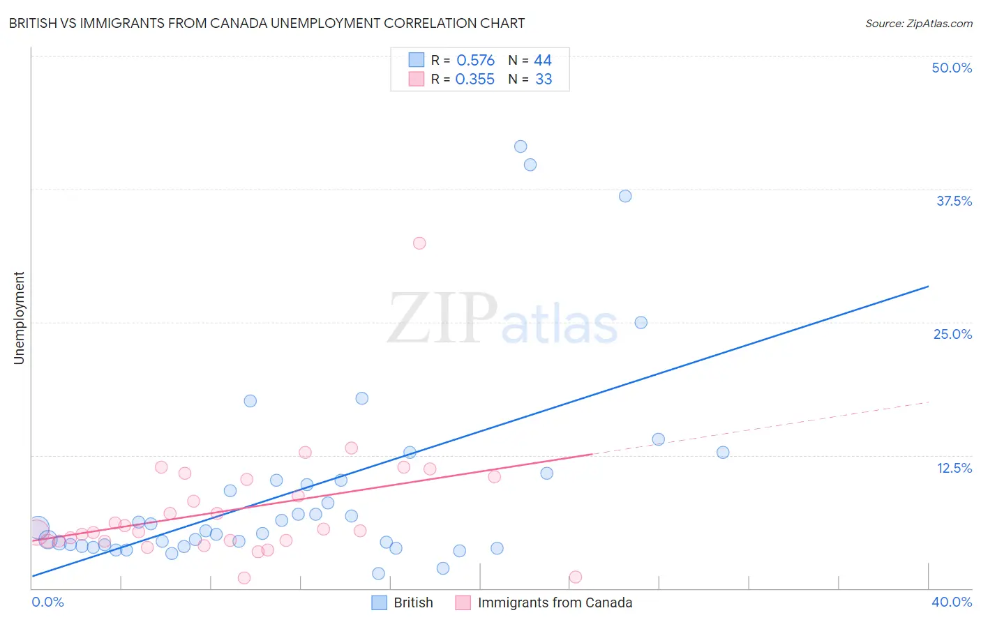 British vs Immigrants from Canada Unemployment