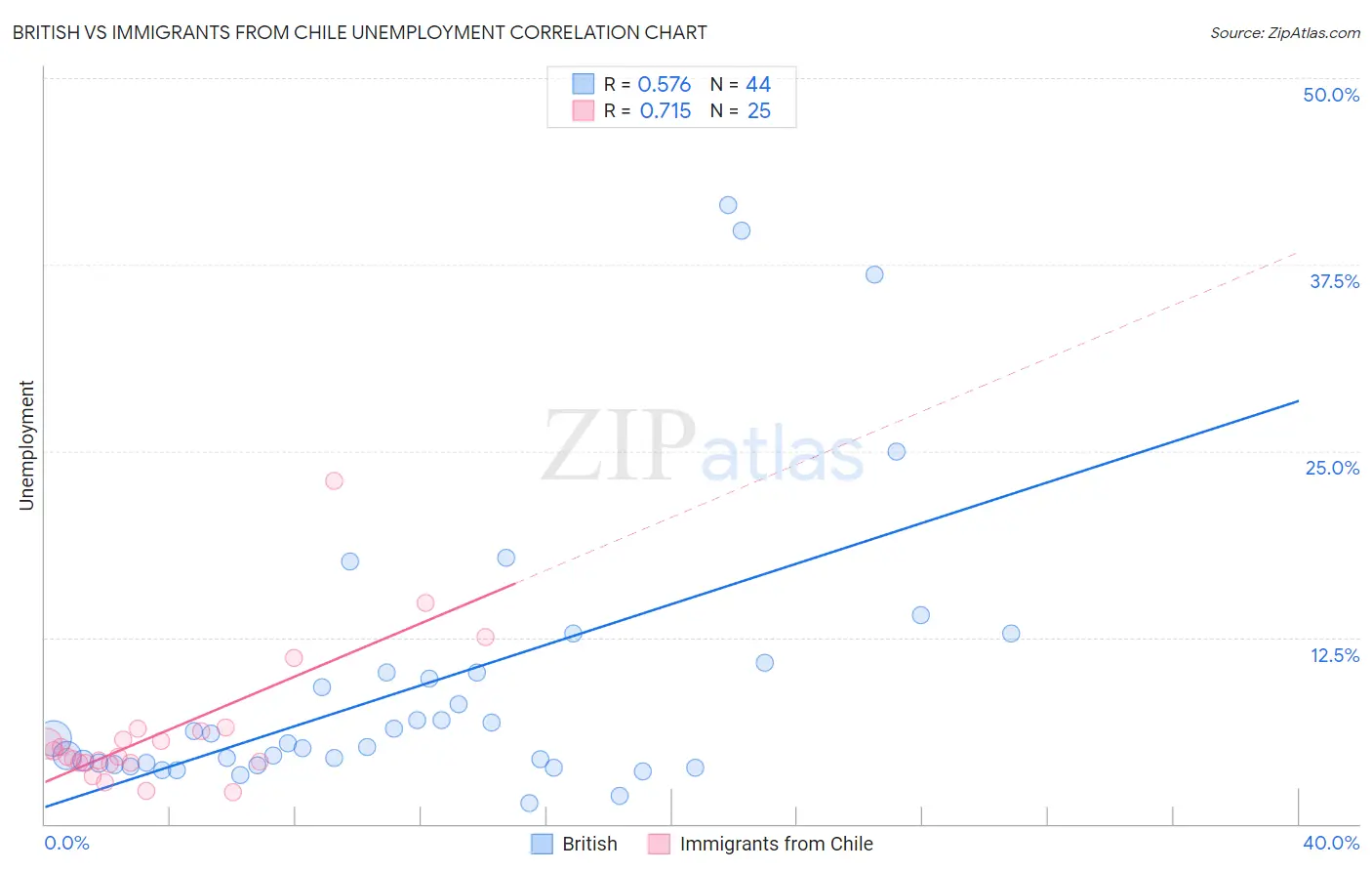 British vs Immigrants from Chile Unemployment