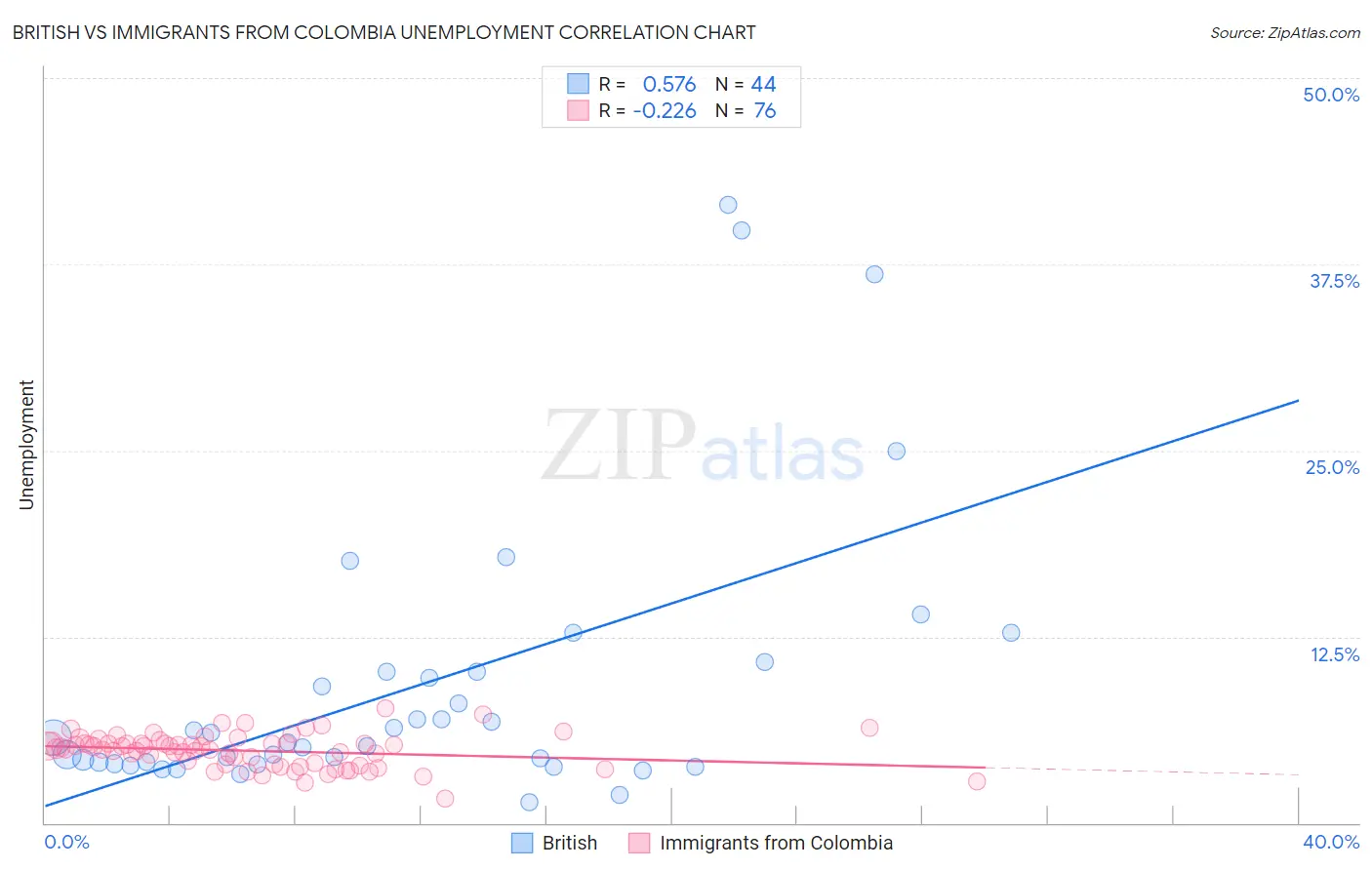 British vs Immigrants from Colombia Unemployment
