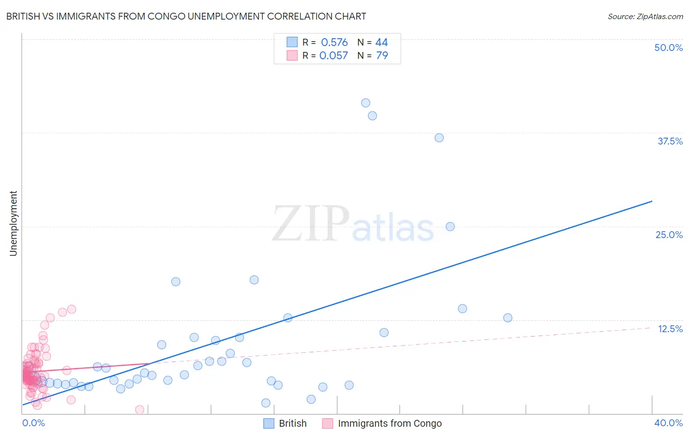 British vs Immigrants from Congo Unemployment