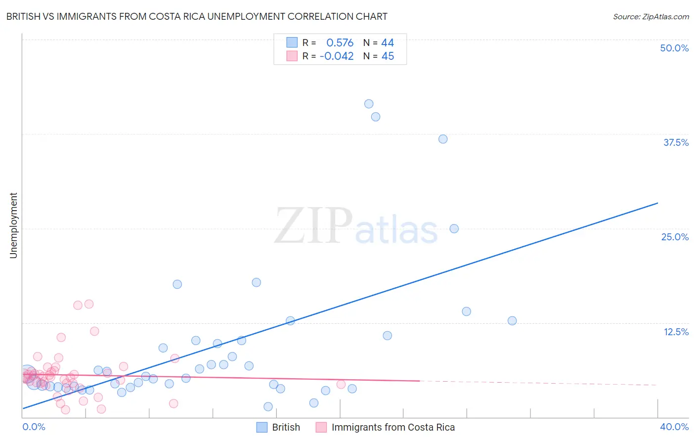 British vs Immigrants from Costa Rica Unemployment