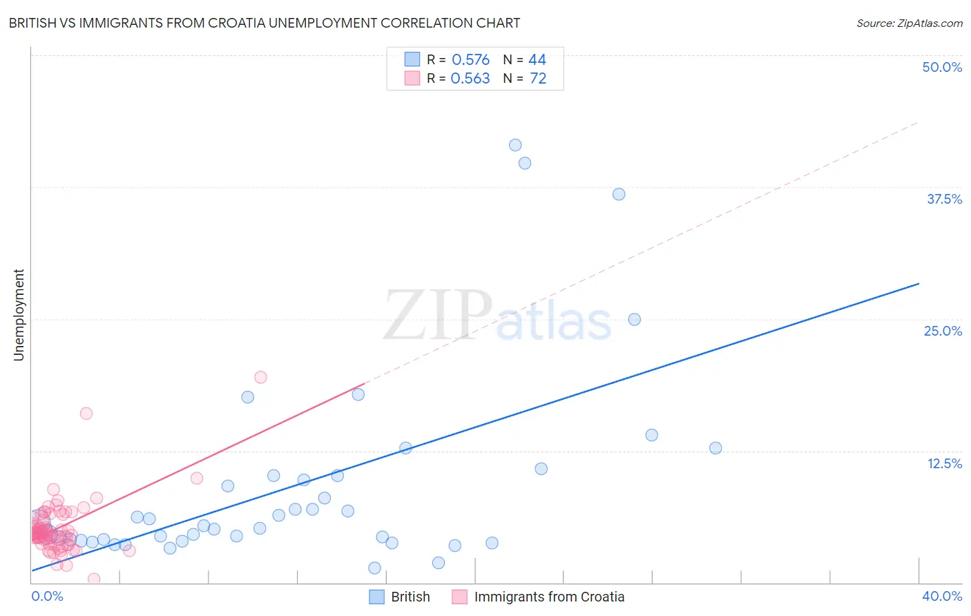 British vs Immigrants from Croatia Unemployment