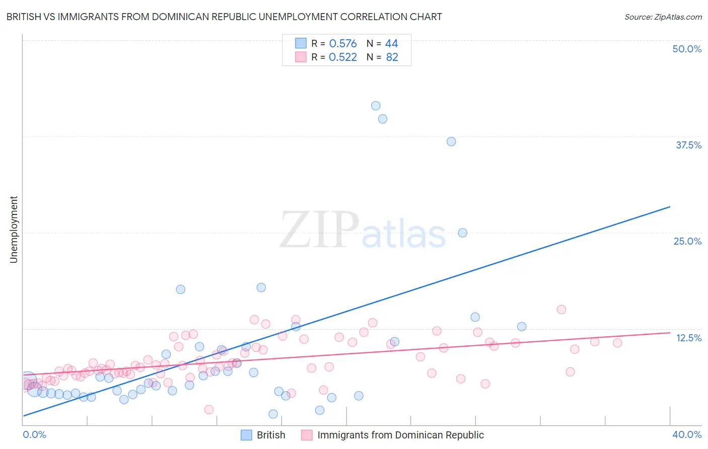 British vs Immigrants from Dominican Republic Unemployment