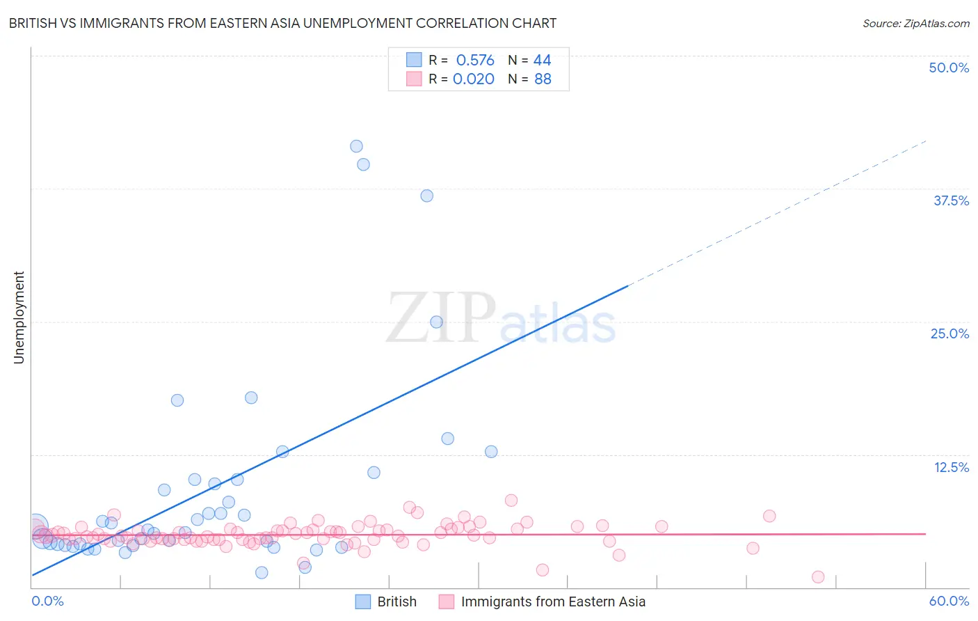 British vs Immigrants from Eastern Asia Unemployment