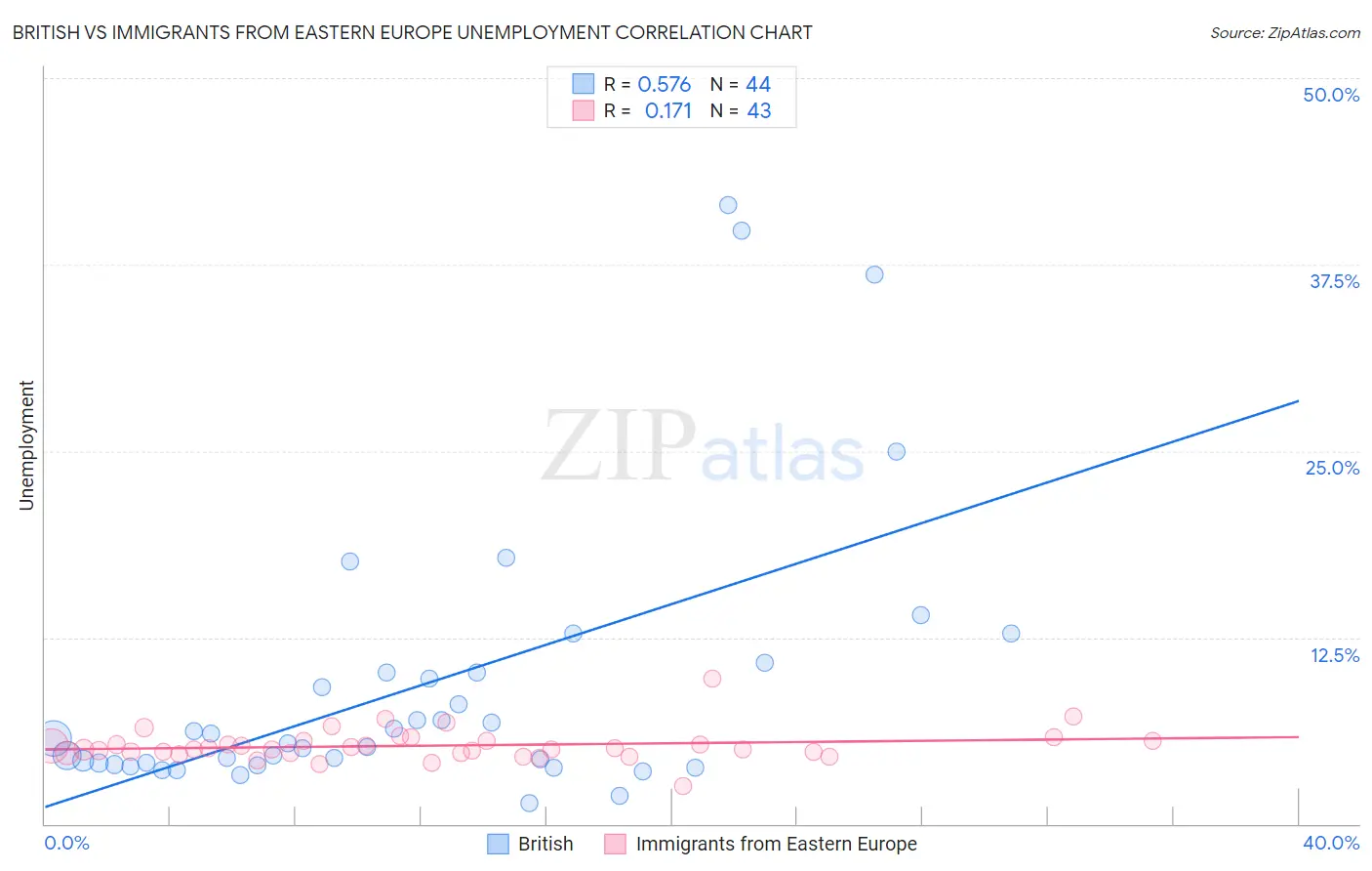 British vs Immigrants from Eastern Europe Unemployment