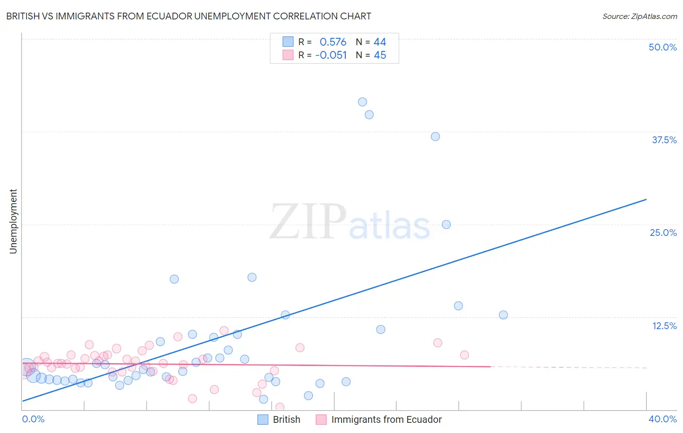 British vs Immigrants from Ecuador Unemployment