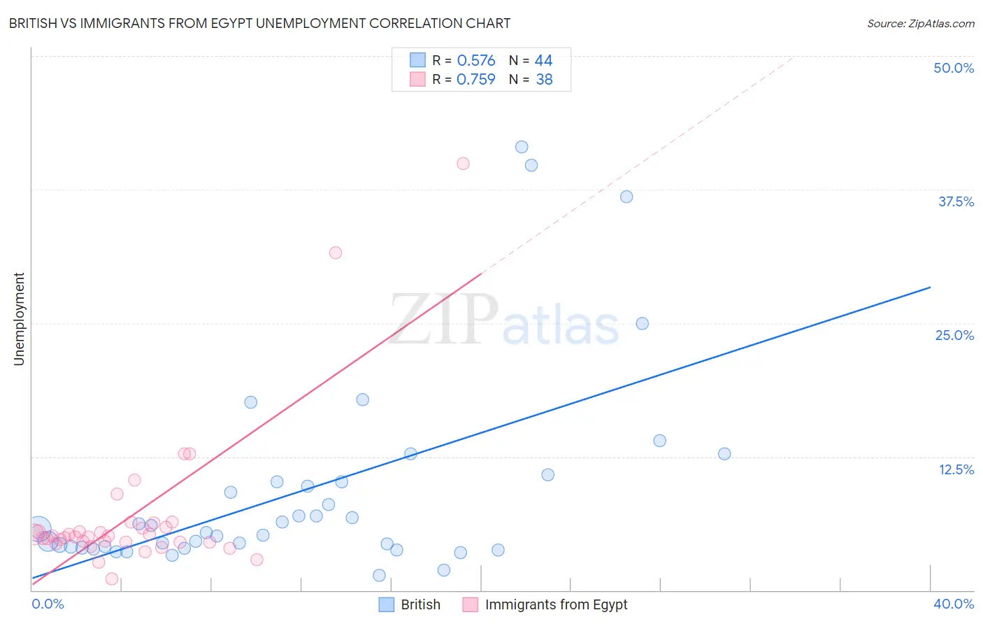 British vs Immigrants from Egypt Unemployment