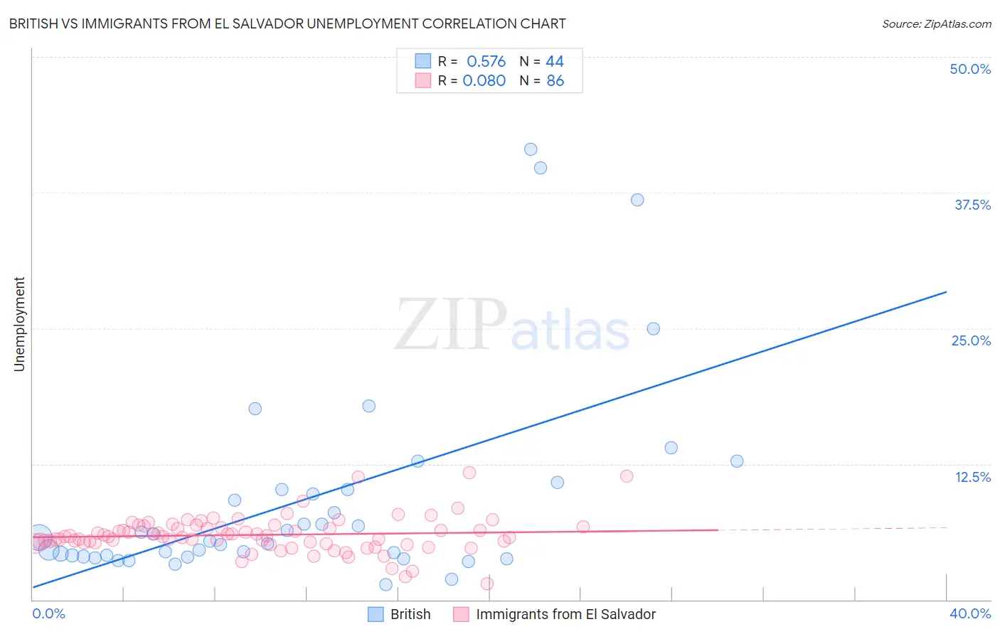 British vs Immigrants from El Salvador Unemployment