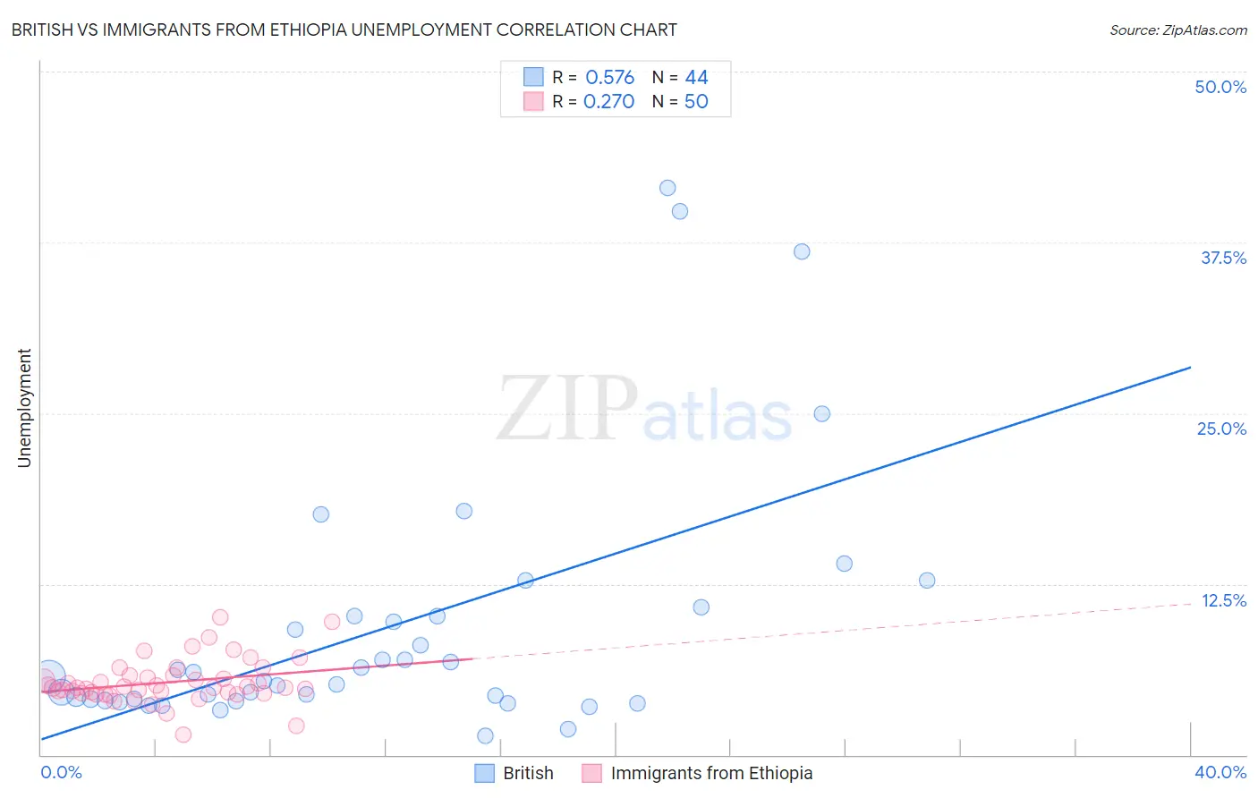 British vs Immigrants from Ethiopia Unemployment