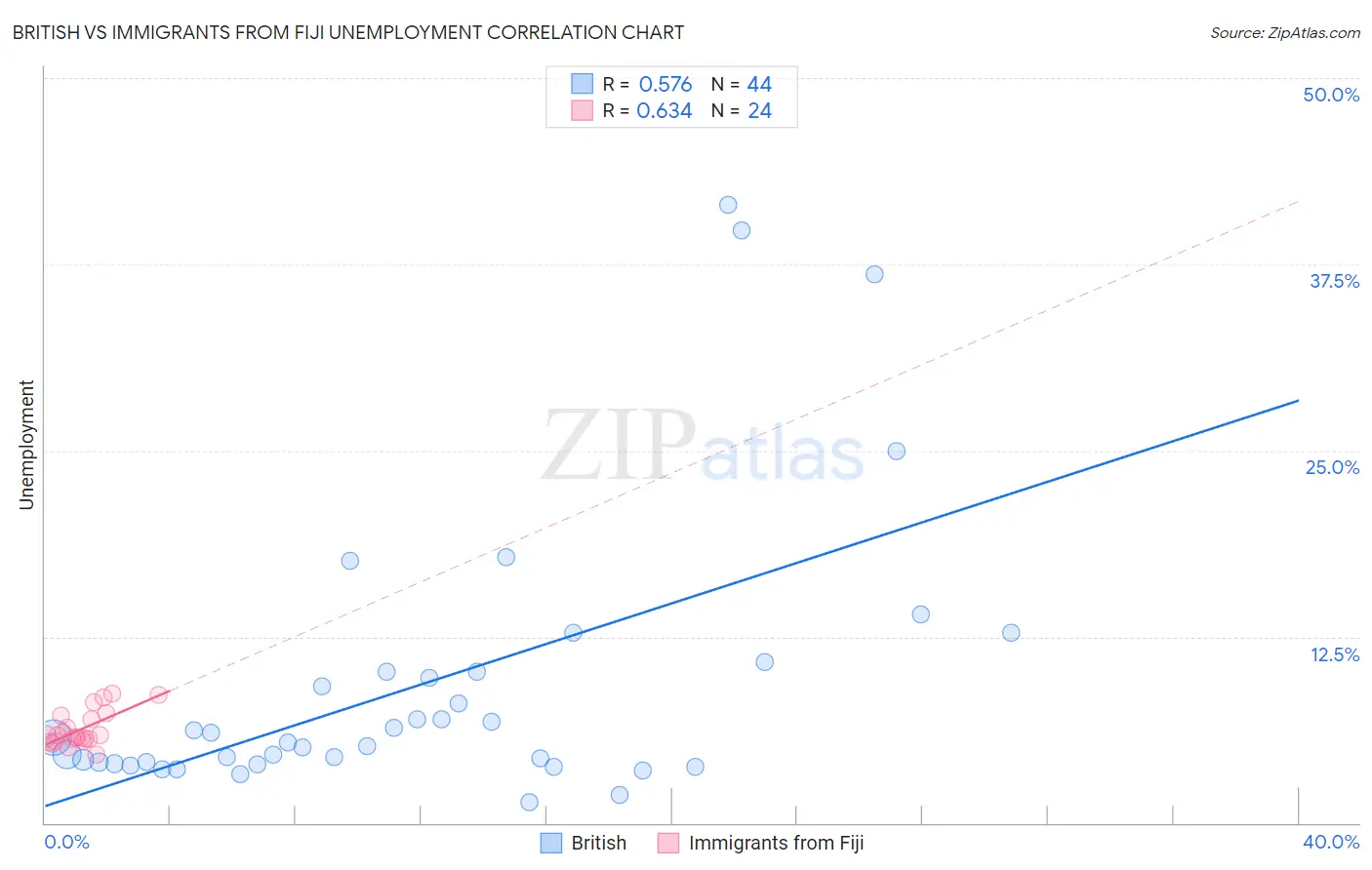 British vs Immigrants from Fiji Unemployment