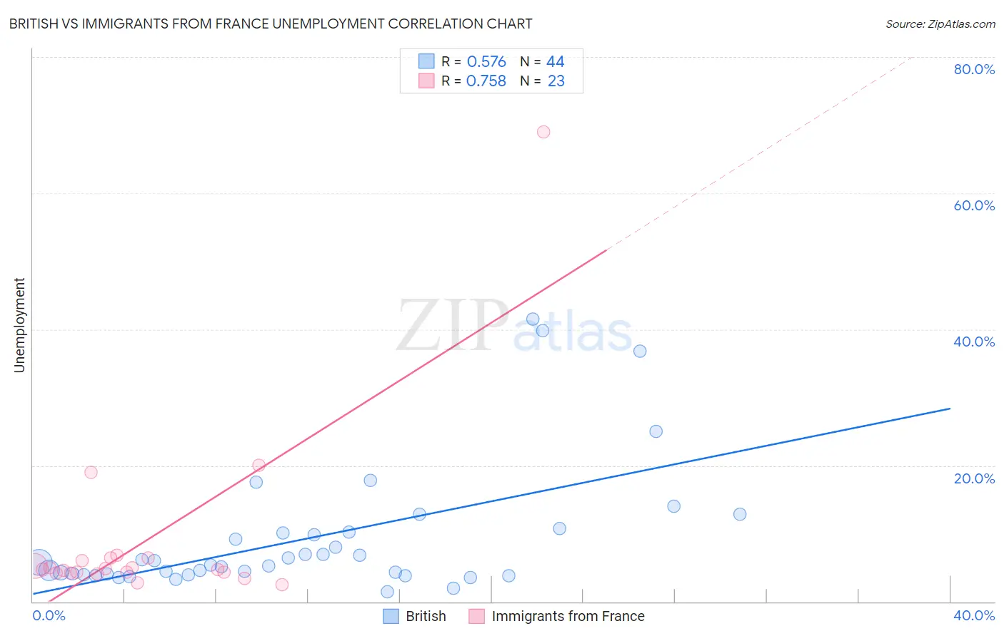 British vs Immigrants from France Unemployment