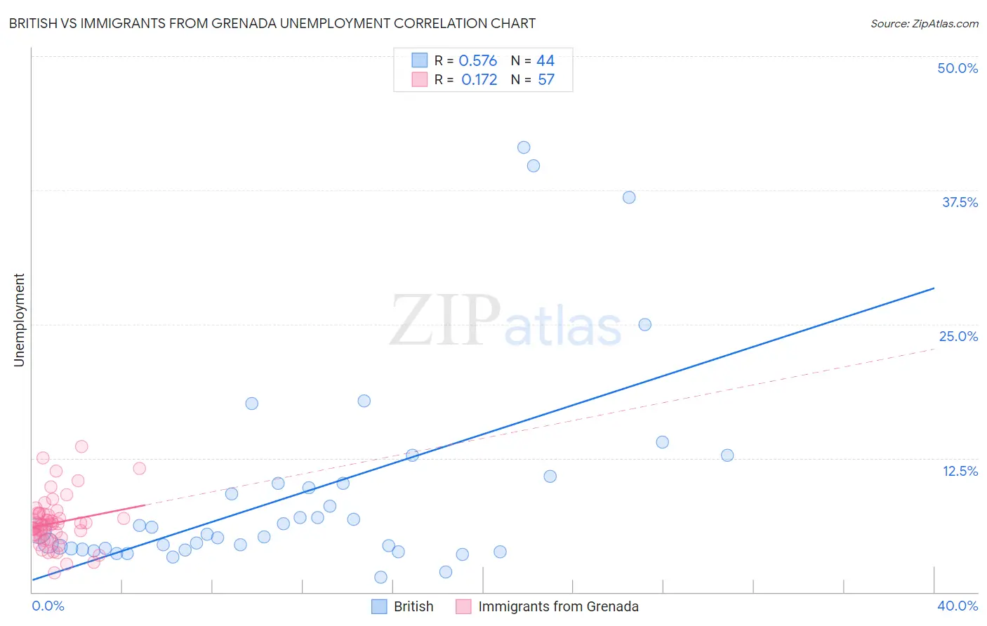 British vs Immigrants from Grenada Unemployment