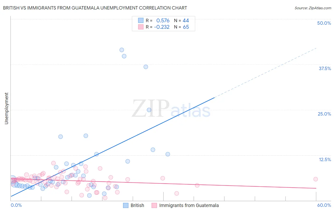 British vs Immigrants from Guatemala Unemployment