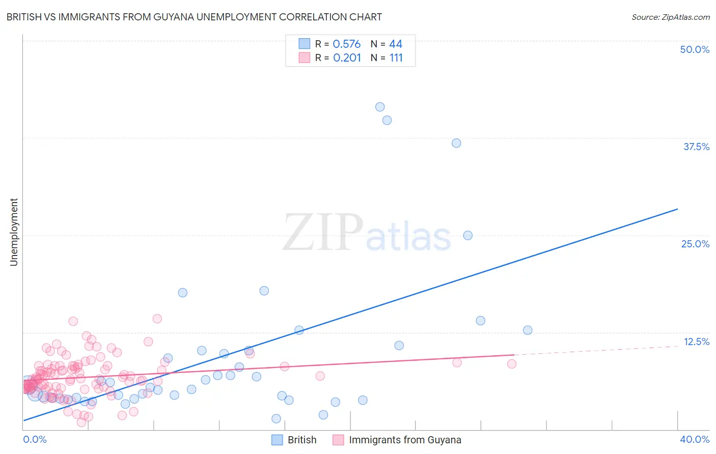 British vs Immigrants from Guyana Unemployment