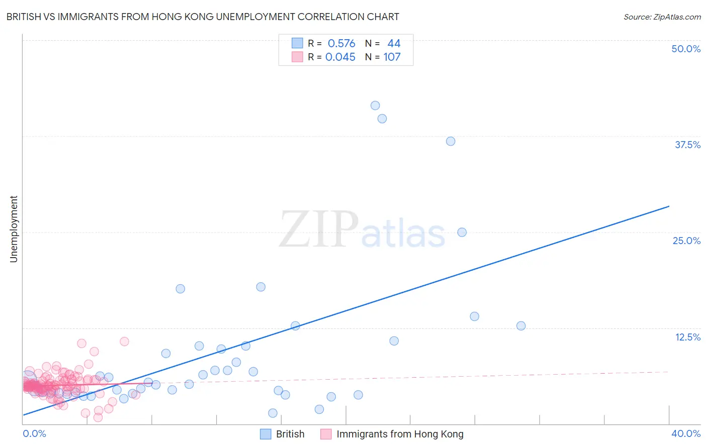 British vs Immigrants from Hong Kong Unemployment