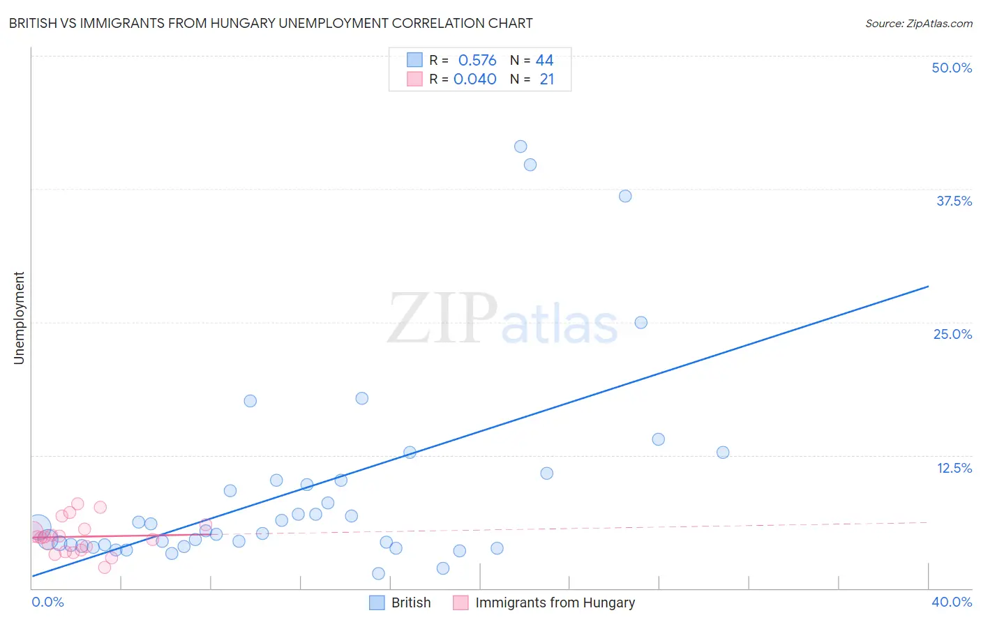 British vs Immigrants from Hungary Unemployment
