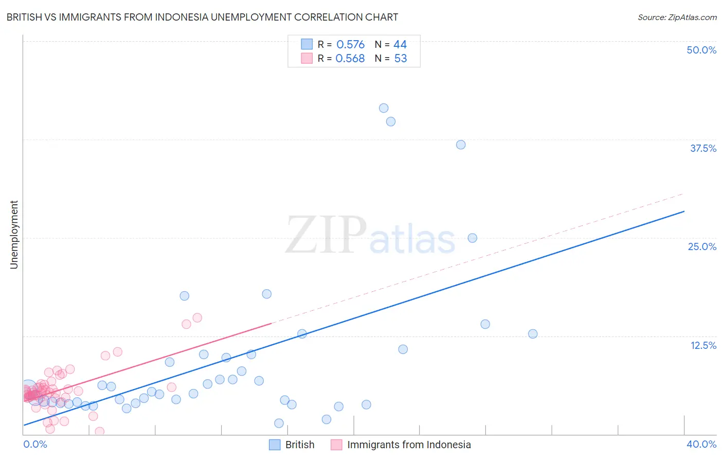 British vs Immigrants from Indonesia Unemployment