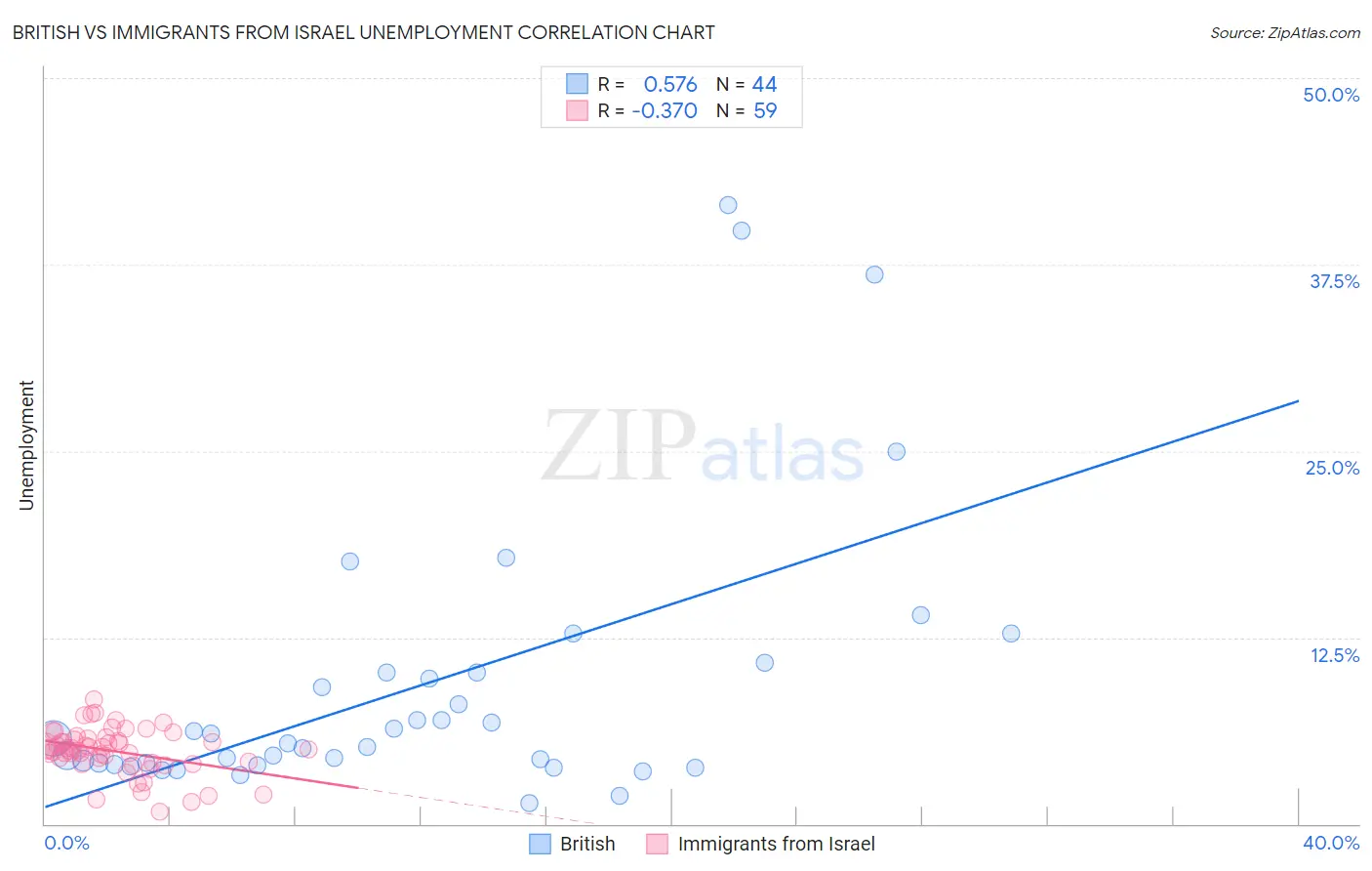 British vs Immigrants from Israel Unemployment