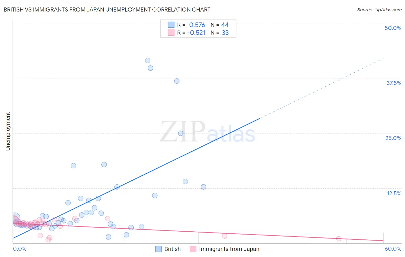 British vs Immigrants from Japan Unemployment