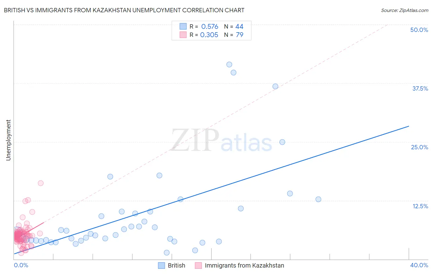 British vs Immigrants from Kazakhstan Unemployment