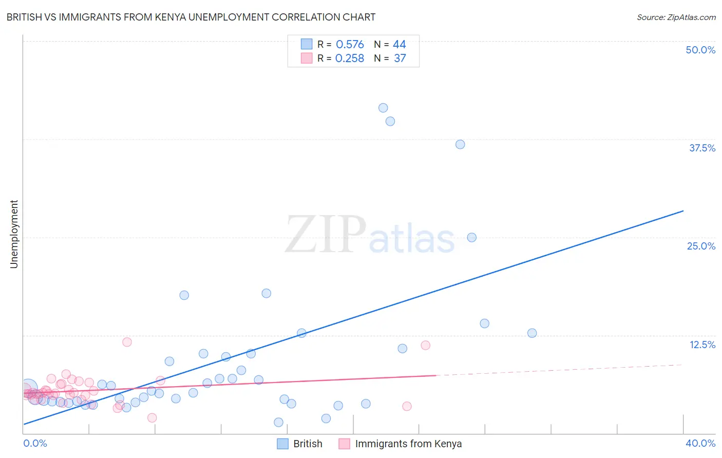 British vs Immigrants from Kenya Unemployment