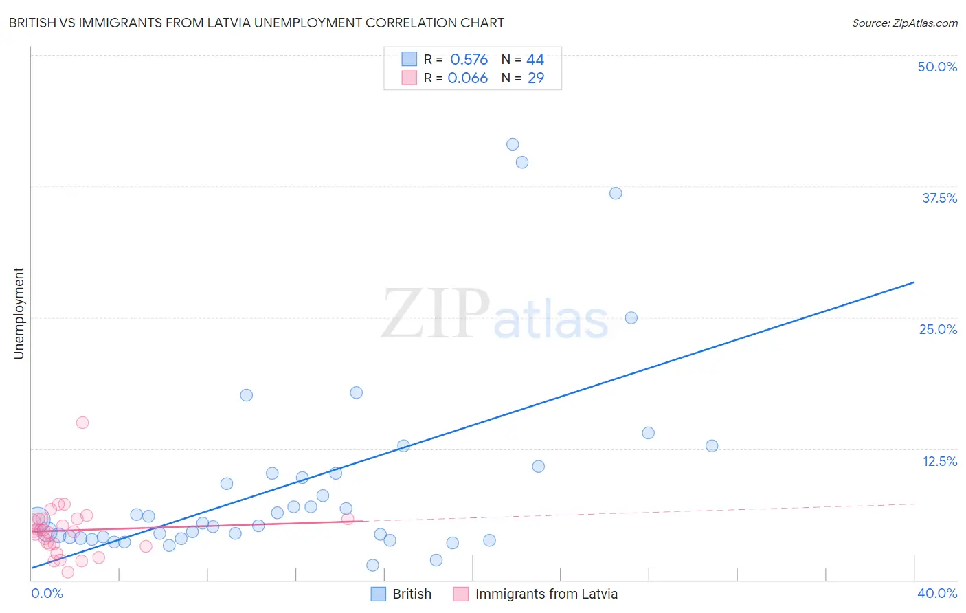 British vs Immigrants from Latvia Unemployment