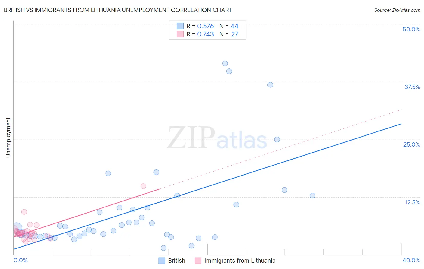 British vs Immigrants from Lithuania Unemployment