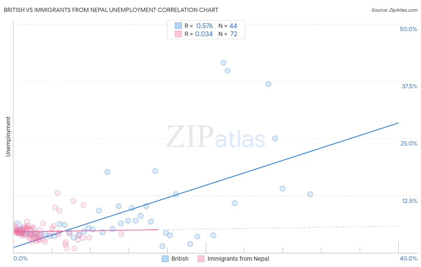 British vs Immigrants from Nepal Unemployment