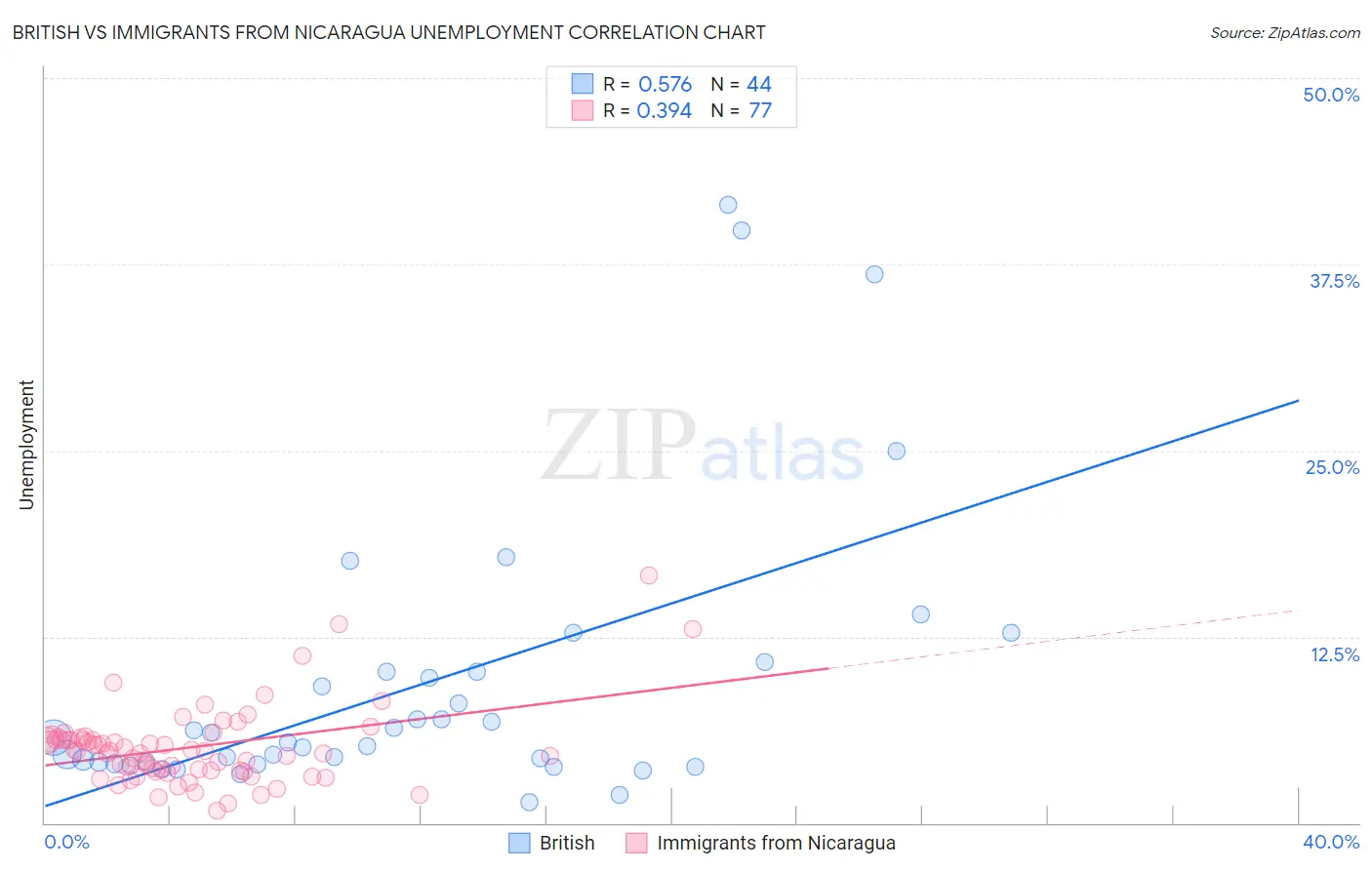 British vs Immigrants from Nicaragua Unemployment