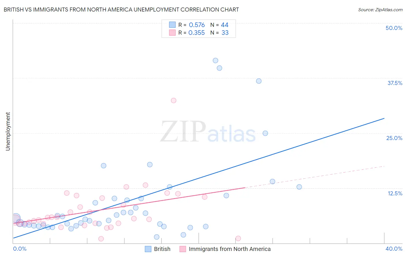 British vs Immigrants from North America Unemployment