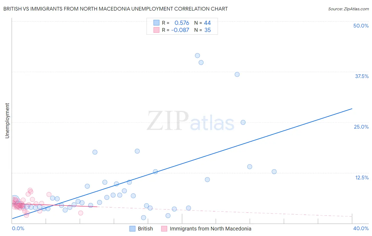 British vs Immigrants from North Macedonia Unemployment