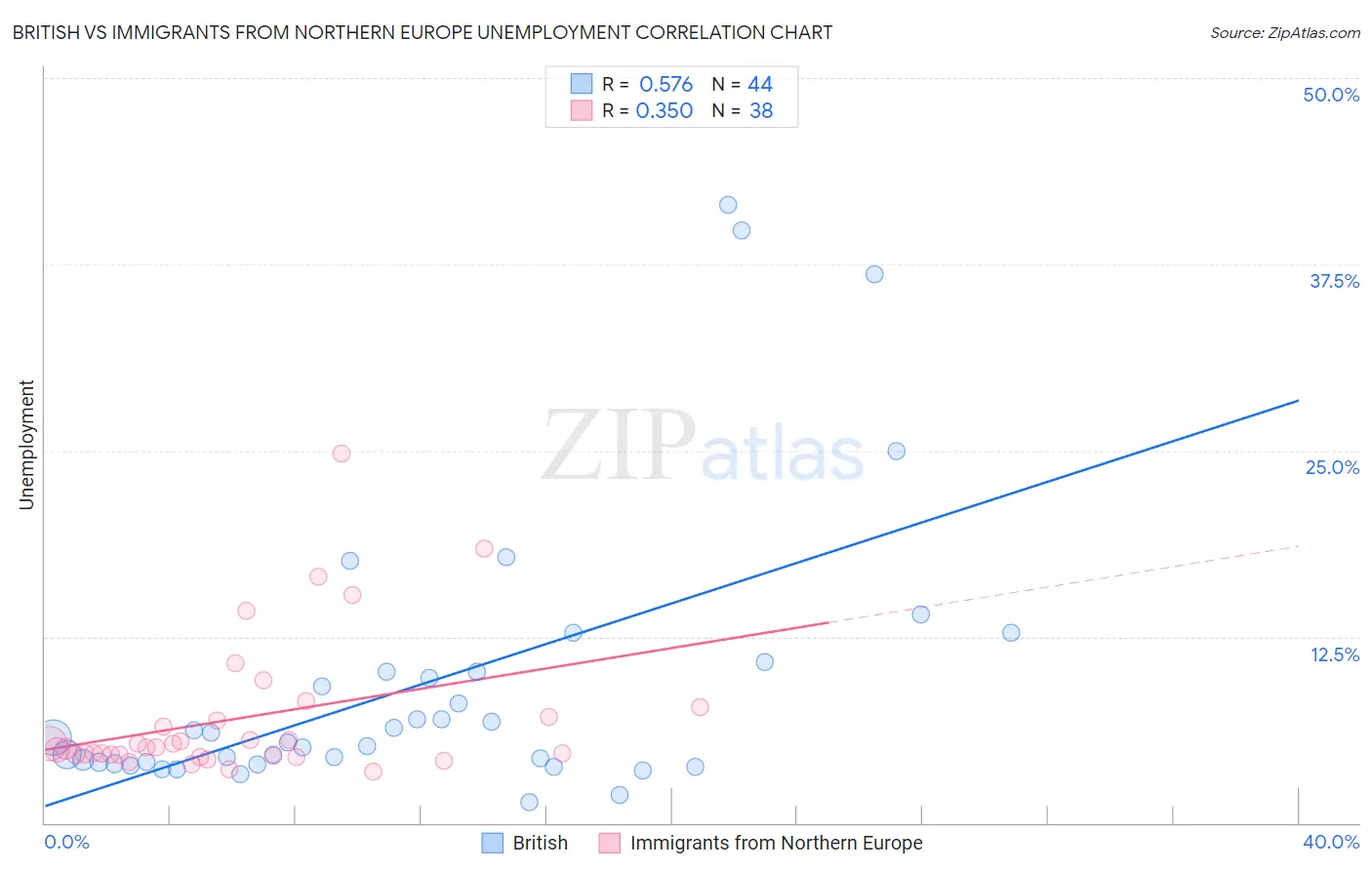British vs Immigrants from Northern Europe Unemployment