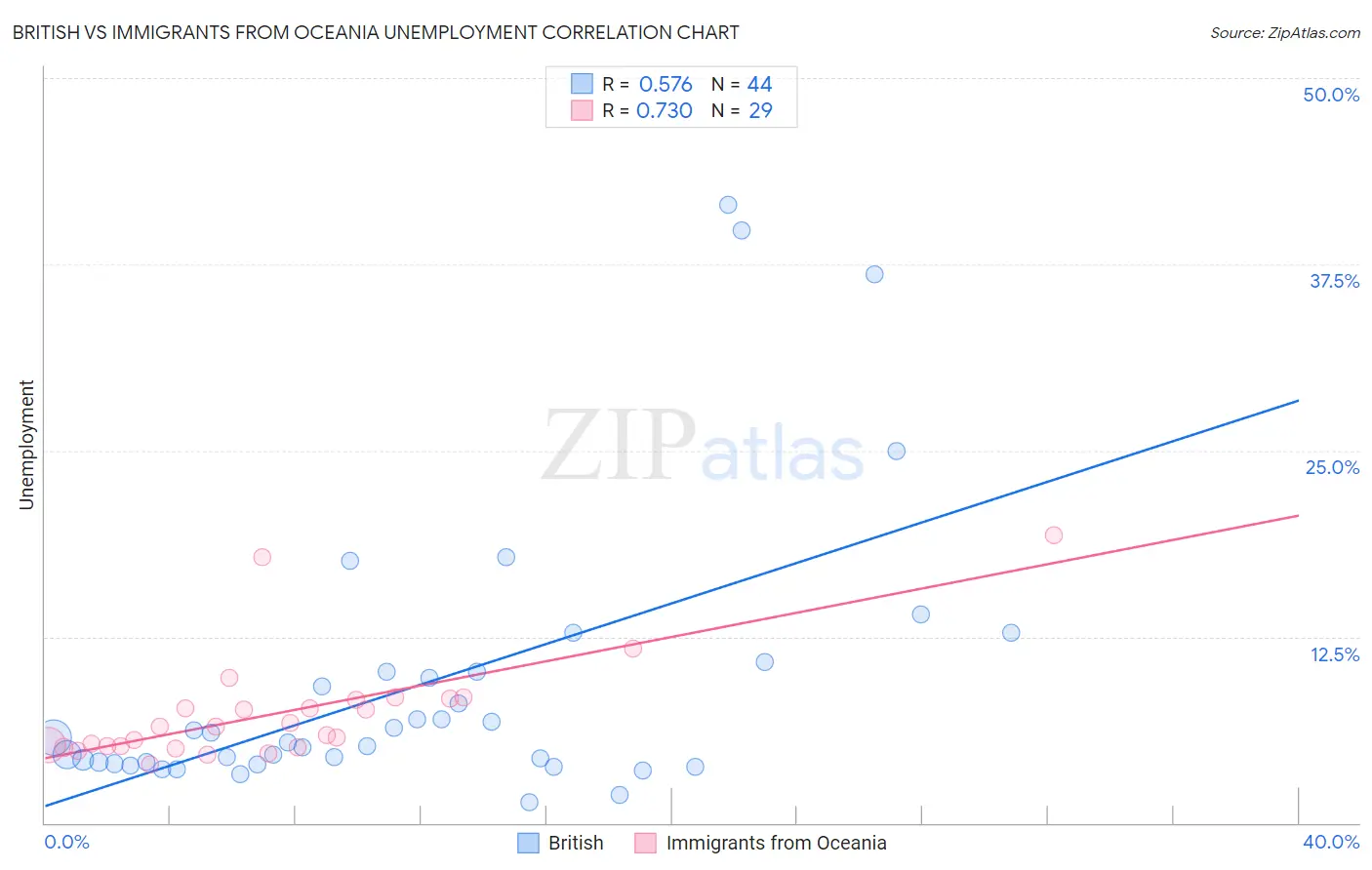 British vs Immigrants from Oceania Unemployment