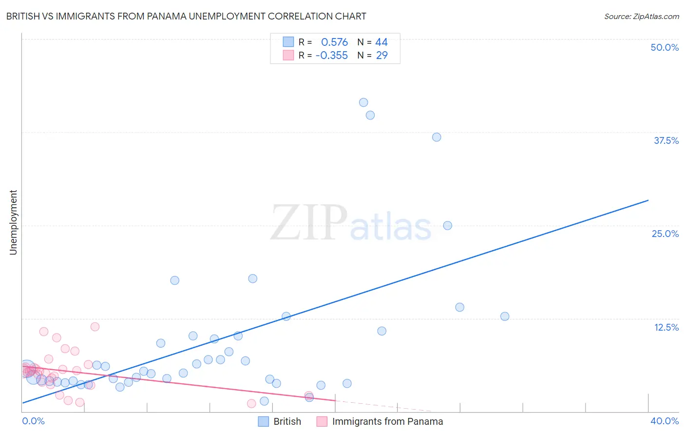 British vs Immigrants from Panama Unemployment