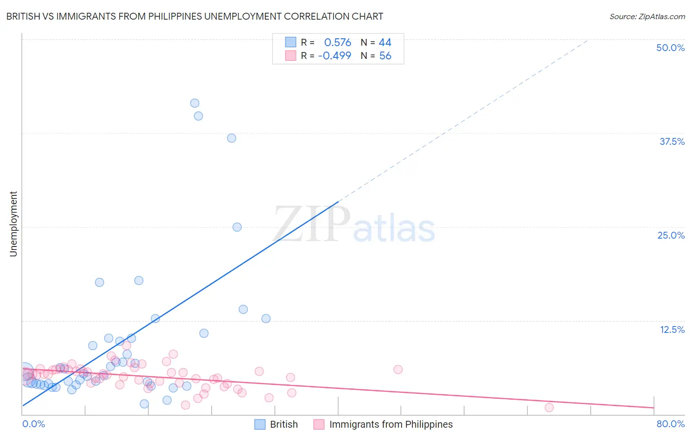 British vs Immigrants from Philippines Unemployment